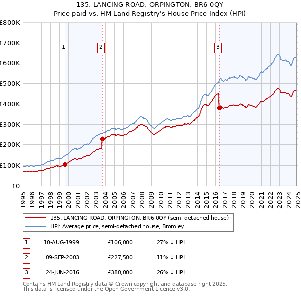 135, LANCING ROAD, ORPINGTON, BR6 0QY: Price paid vs HM Land Registry's House Price Index