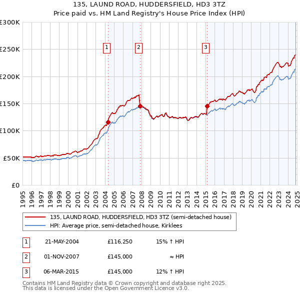 135, LAUND ROAD, HUDDERSFIELD, HD3 3TZ: Price paid vs HM Land Registry's House Price Index