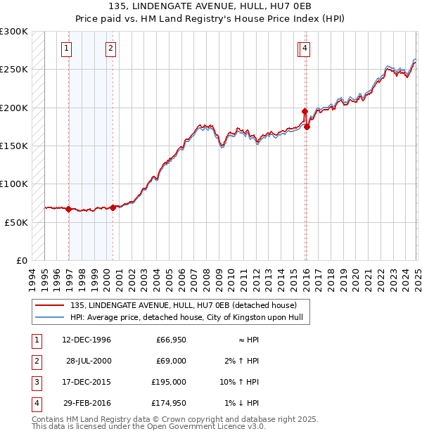 135, LINDENGATE AVENUE, HULL, HU7 0EB: Price paid vs HM Land Registry's House Price Index