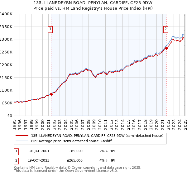 135, LLANEDEYRN ROAD, PENYLAN, CARDIFF, CF23 9DW: Price paid vs HM Land Registry's House Price Index