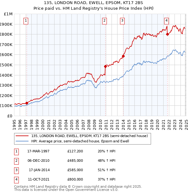 135, LONDON ROAD, EWELL, EPSOM, KT17 2BS: Price paid vs HM Land Registry's House Price Index