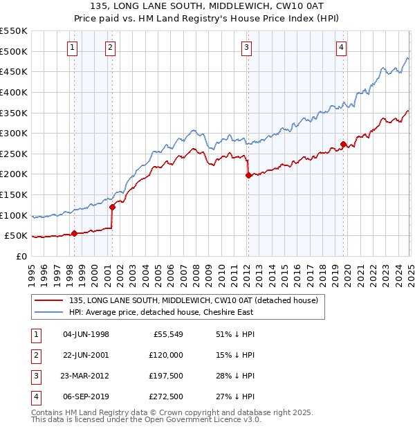 135, LONG LANE SOUTH, MIDDLEWICH, CW10 0AT: Price paid vs HM Land Registry's House Price Index