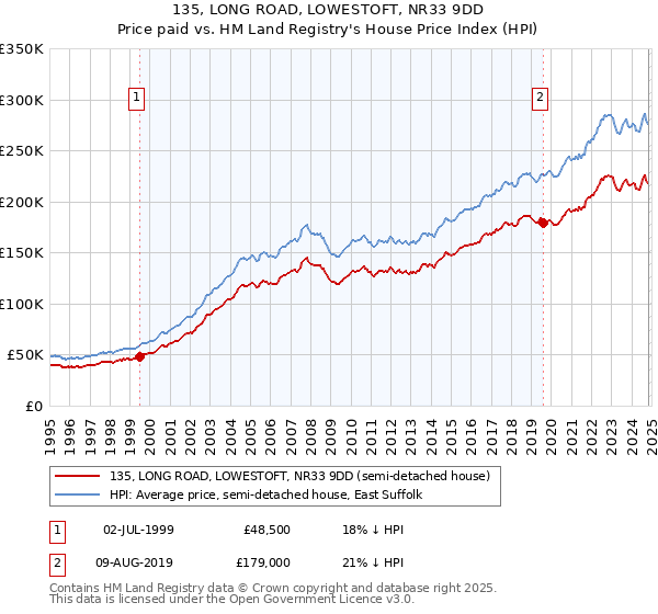 135, LONG ROAD, LOWESTOFT, NR33 9DD: Price paid vs HM Land Registry's House Price Index