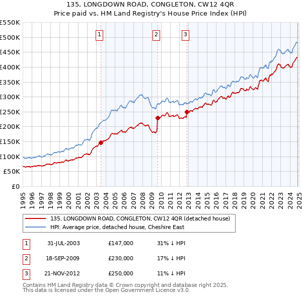 135, LONGDOWN ROAD, CONGLETON, CW12 4QR: Price paid vs HM Land Registry's House Price Index