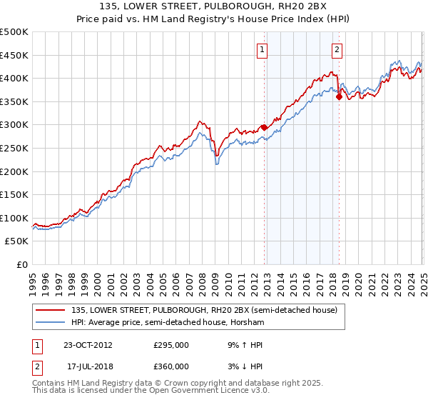 135, LOWER STREET, PULBOROUGH, RH20 2BX: Price paid vs HM Land Registry's House Price Index