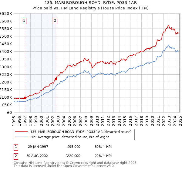 135, MARLBOROUGH ROAD, RYDE, PO33 1AR: Price paid vs HM Land Registry's House Price Index