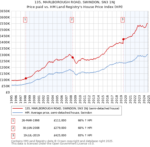 135, MARLBOROUGH ROAD, SWINDON, SN3 1NJ: Price paid vs HM Land Registry's House Price Index