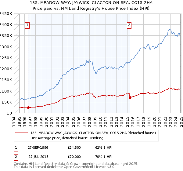 135, MEADOW WAY, JAYWICK, CLACTON-ON-SEA, CO15 2HA: Price paid vs HM Land Registry's House Price Index