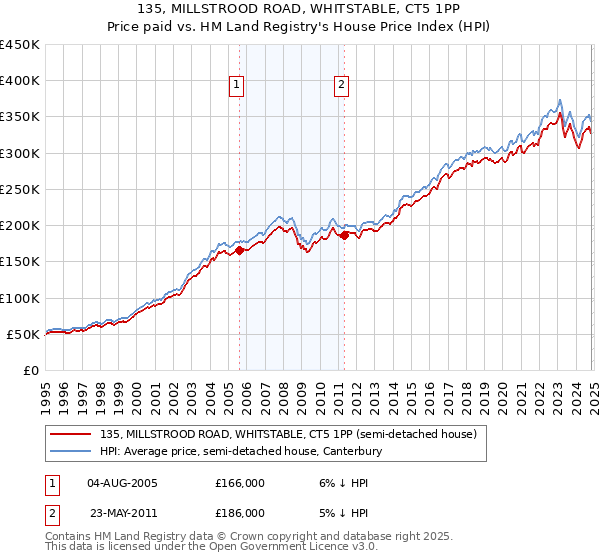 135, MILLSTROOD ROAD, WHITSTABLE, CT5 1PP: Price paid vs HM Land Registry's House Price Index