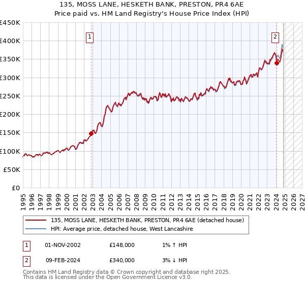 135, MOSS LANE, HESKETH BANK, PRESTON, PR4 6AE: Price paid vs HM Land Registry's House Price Index