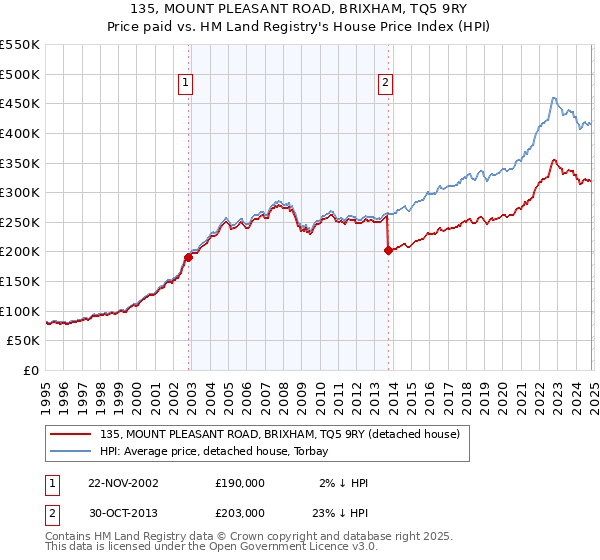 135, MOUNT PLEASANT ROAD, BRIXHAM, TQ5 9RY: Price paid vs HM Land Registry's House Price Index