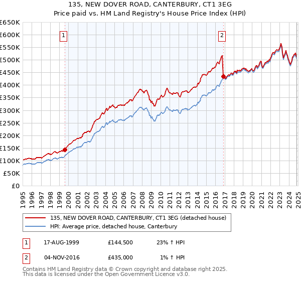 135, NEW DOVER ROAD, CANTERBURY, CT1 3EG: Price paid vs HM Land Registry's House Price Index