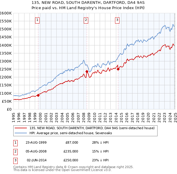 135, NEW ROAD, SOUTH DARENTH, DARTFORD, DA4 9AS: Price paid vs HM Land Registry's House Price Index