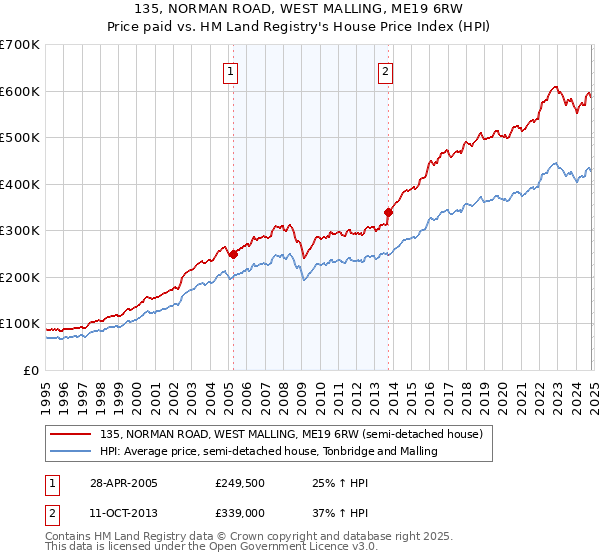 135, NORMAN ROAD, WEST MALLING, ME19 6RW: Price paid vs HM Land Registry's House Price Index