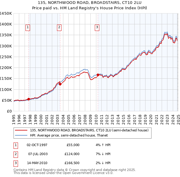 135, NORTHWOOD ROAD, BROADSTAIRS, CT10 2LU: Price paid vs HM Land Registry's House Price Index