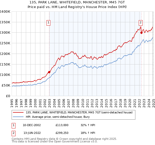 135, PARK LANE, WHITEFIELD, MANCHESTER, M45 7GT: Price paid vs HM Land Registry's House Price Index