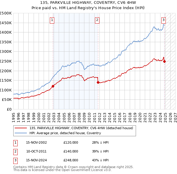 135, PARKVILLE HIGHWAY, COVENTRY, CV6 4HW: Price paid vs HM Land Registry's House Price Index