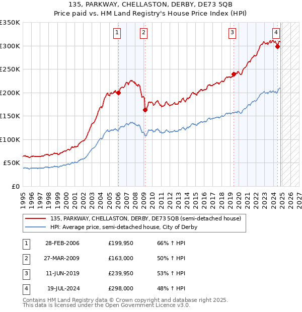 135, PARKWAY, CHELLASTON, DERBY, DE73 5QB: Price paid vs HM Land Registry's House Price Index