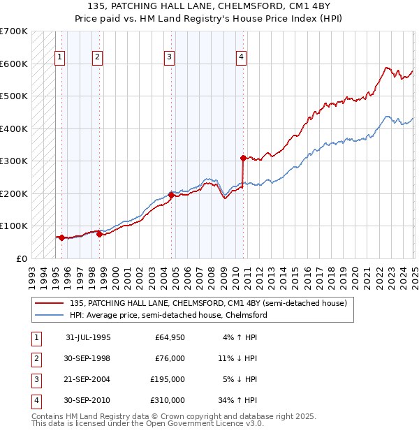 135, PATCHING HALL LANE, CHELMSFORD, CM1 4BY: Price paid vs HM Land Registry's House Price Index