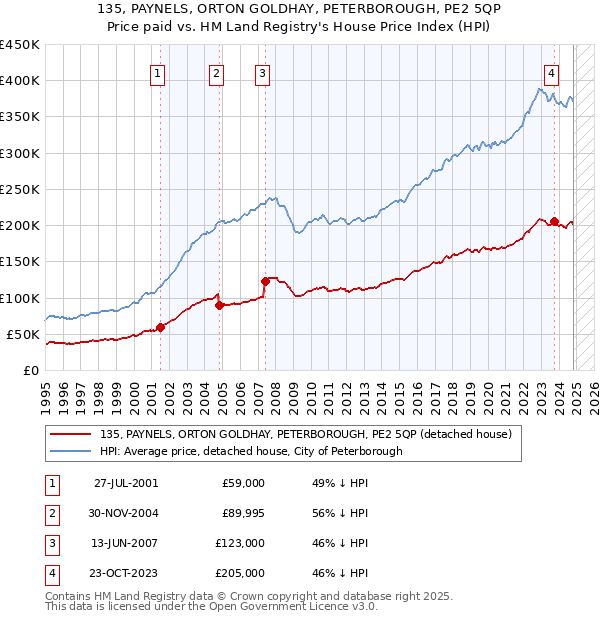 135, PAYNELS, ORTON GOLDHAY, PETERBOROUGH, PE2 5QP: Price paid vs HM Land Registry's House Price Index