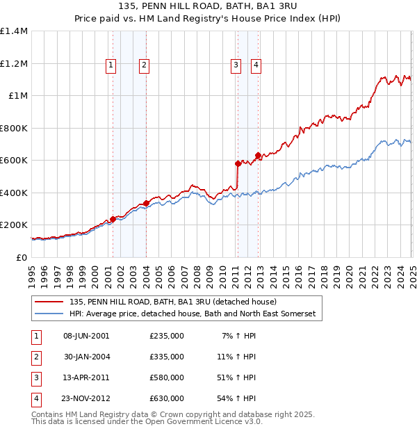 135, PENN HILL ROAD, BATH, BA1 3RU: Price paid vs HM Land Registry's House Price Index