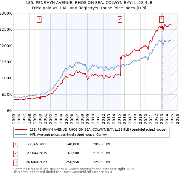 135, PENRHYN AVENUE, RHOS ON SEA, COLWYN BAY, LL28 4LB: Price paid vs HM Land Registry's House Price Index