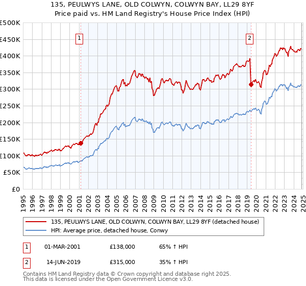 135, PEULWYS LANE, OLD COLWYN, COLWYN BAY, LL29 8YF: Price paid vs HM Land Registry's House Price Index