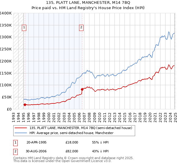 135, PLATT LANE, MANCHESTER, M14 7BQ: Price paid vs HM Land Registry's House Price Index