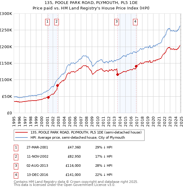 135, POOLE PARK ROAD, PLYMOUTH, PL5 1DE: Price paid vs HM Land Registry's House Price Index