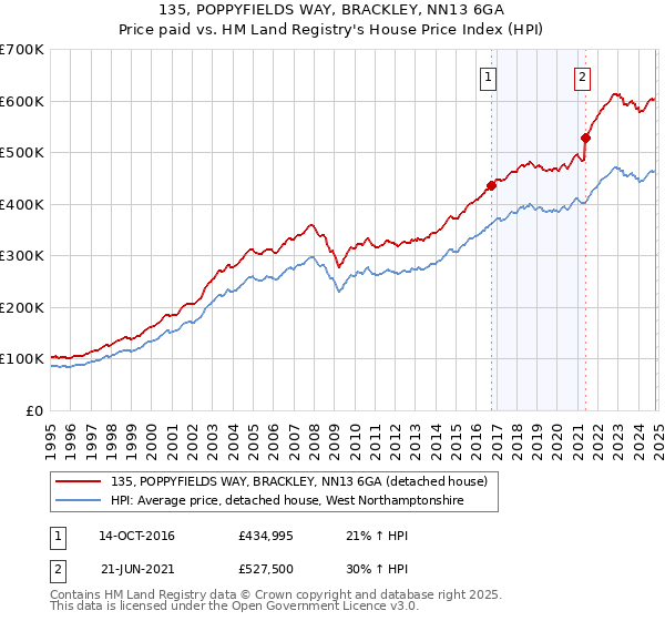 135, POPPYFIELDS WAY, BRACKLEY, NN13 6GA: Price paid vs HM Land Registry's House Price Index