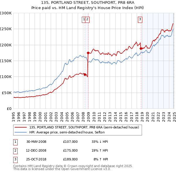 135, PORTLAND STREET, SOUTHPORT, PR8 6RA: Price paid vs HM Land Registry's House Price Index