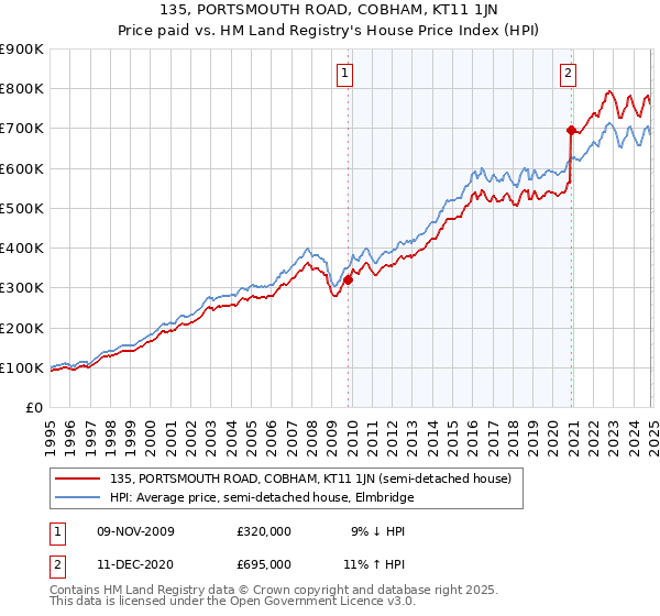 135, PORTSMOUTH ROAD, COBHAM, KT11 1JN: Price paid vs HM Land Registry's House Price Index