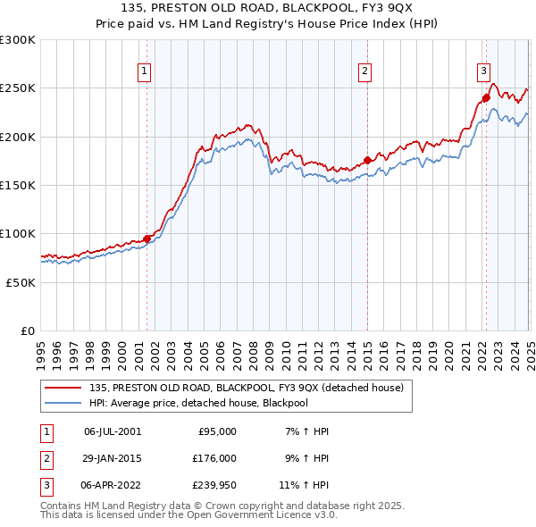 135, PRESTON OLD ROAD, BLACKPOOL, FY3 9QX: Price paid vs HM Land Registry's House Price Index