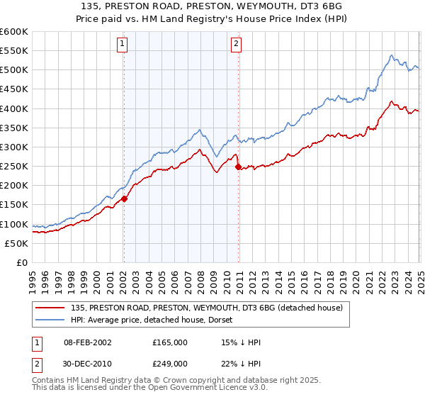 135, PRESTON ROAD, PRESTON, WEYMOUTH, DT3 6BG: Price paid vs HM Land Registry's House Price Index