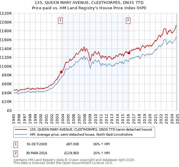 135, QUEEN MARY AVENUE, CLEETHORPES, DN35 7TD: Price paid vs HM Land Registry's House Price Index