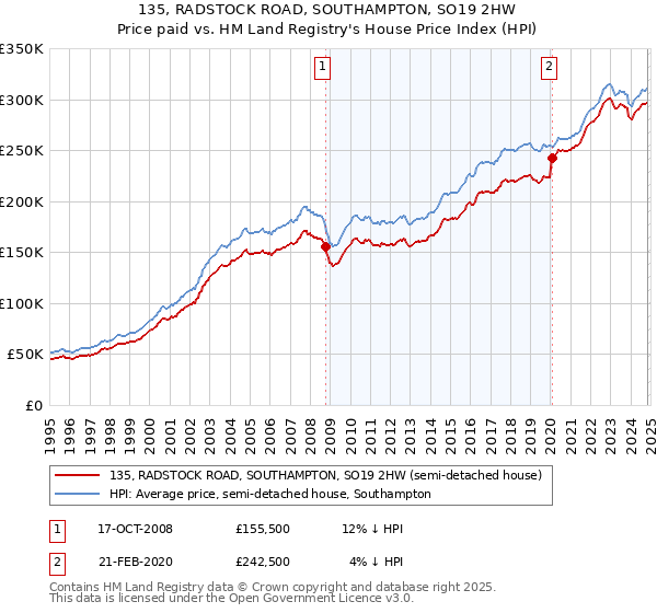 135, RADSTOCK ROAD, SOUTHAMPTON, SO19 2HW: Price paid vs HM Land Registry's House Price Index