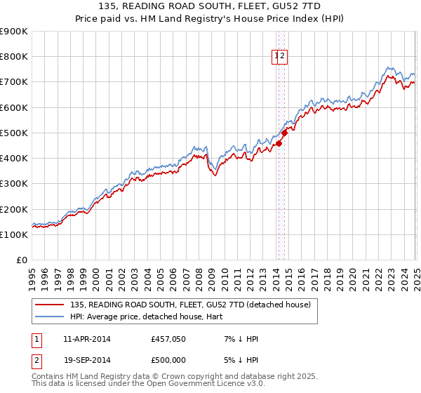 135, READING ROAD SOUTH, FLEET, GU52 7TD: Price paid vs HM Land Registry's House Price Index