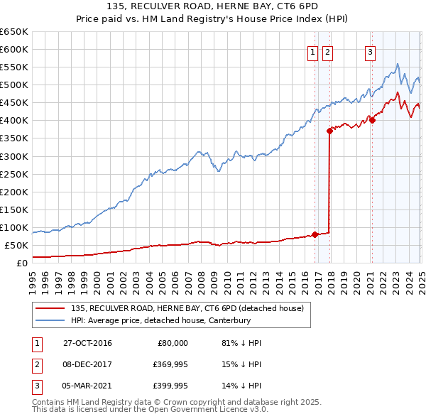 135, RECULVER ROAD, HERNE BAY, CT6 6PD: Price paid vs HM Land Registry's House Price Index