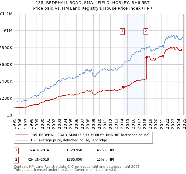 135, REDEHALL ROAD, SMALLFIELD, HORLEY, RH6 9RT: Price paid vs HM Land Registry's House Price Index