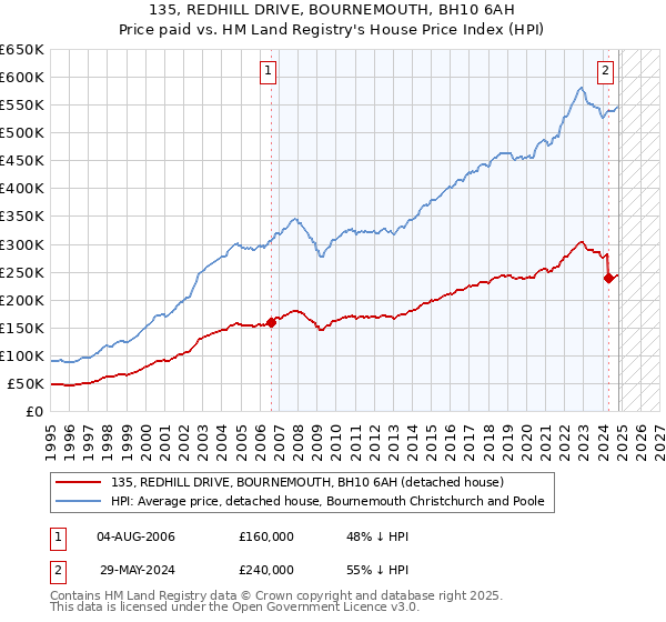 135, REDHILL DRIVE, BOURNEMOUTH, BH10 6AH: Price paid vs HM Land Registry's House Price Index