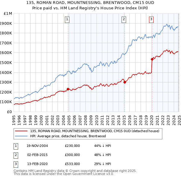 135, ROMAN ROAD, MOUNTNESSING, BRENTWOOD, CM15 0UD: Price paid vs HM Land Registry's House Price Index