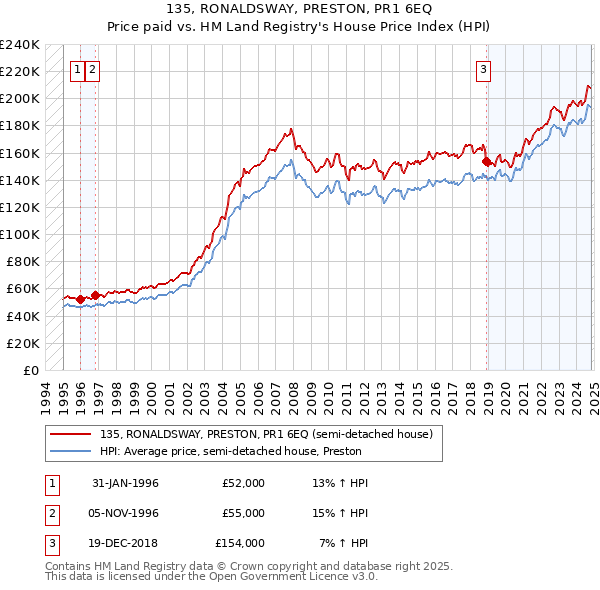 135, RONALDSWAY, PRESTON, PR1 6EQ: Price paid vs HM Land Registry's House Price Index