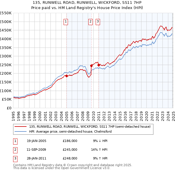 135, RUNWELL ROAD, RUNWELL, WICKFORD, SS11 7HP: Price paid vs HM Land Registry's House Price Index