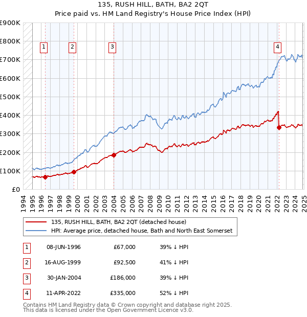 135, RUSH HILL, BATH, BA2 2QT: Price paid vs HM Land Registry's House Price Index