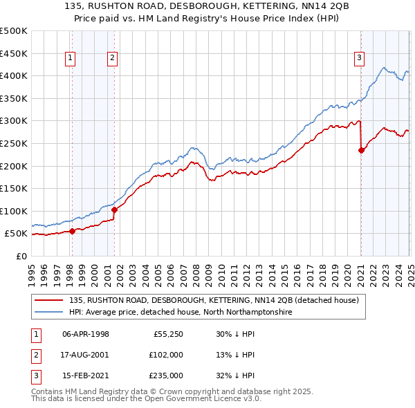 135, RUSHTON ROAD, DESBOROUGH, KETTERING, NN14 2QB: Price paid vs HM Land Registry's House Price Index