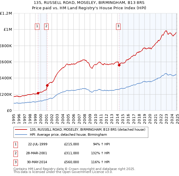 135, RUSSELL ROAD, MOSELEY, BIRMINGHAM, B13 8RS: Price paid vs HM Land Registry's House Price Index