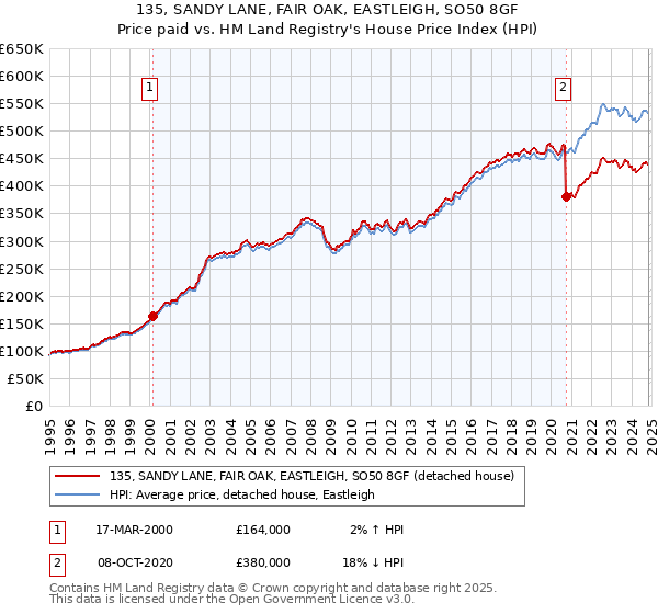 135, SANDY LANE, FAIR OAK, EASTLEIGH, SO50 8GF: Price paid vs HM Land Registry's House Price Index