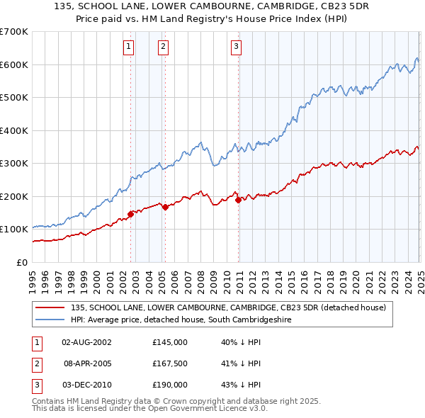 135, SCHOOL LANE, LOWER CAMBOURNE, CAMBRIDGE, CB23 5DR: Price paid vs HM Land Registry's House Price Index