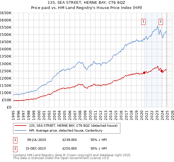 135, SEA STREET, HERNE BAY, CT6 8QZ: Price paid vs HM Land Registry's House Price Index