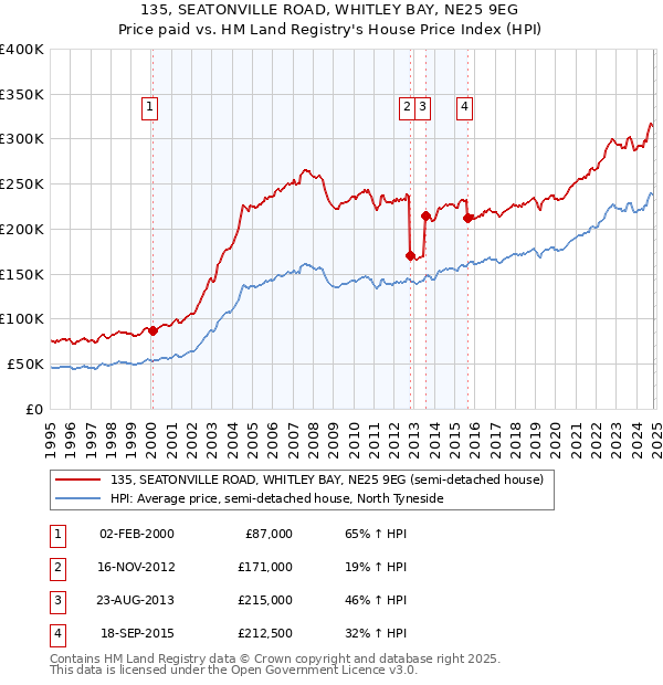 135, SEATONVILLE ROAD, WHITLEY BAY, NE25 9EG: Price paid vs HM Land Registry's House Price Index